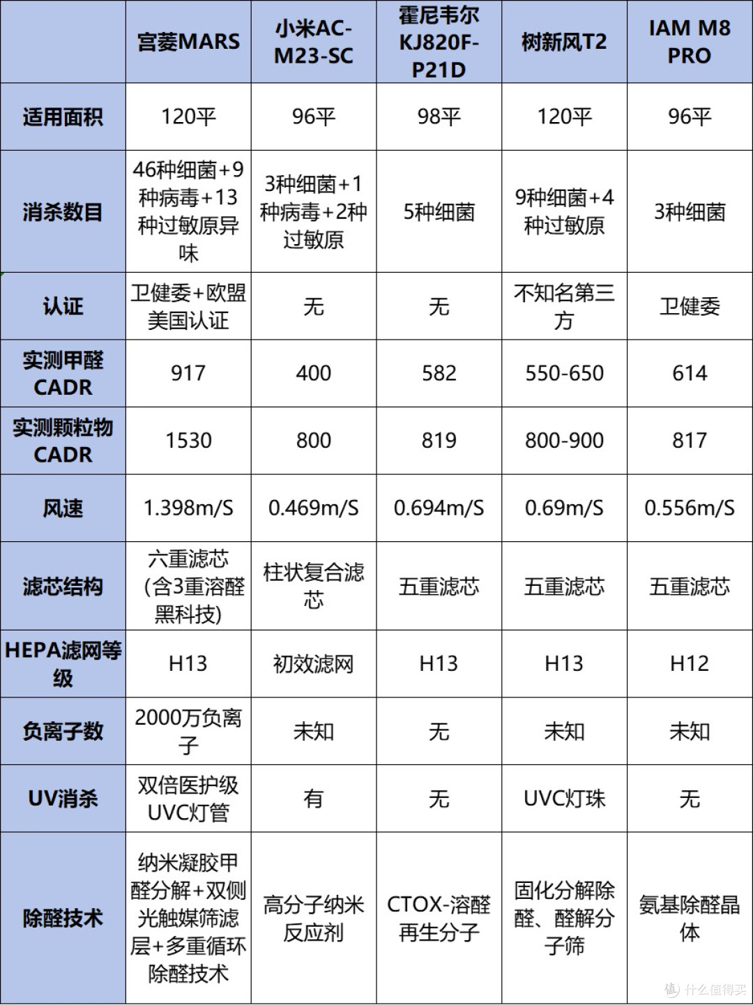 空气净化器什么牌子的质量好？熬夜测评汇总参数表现
