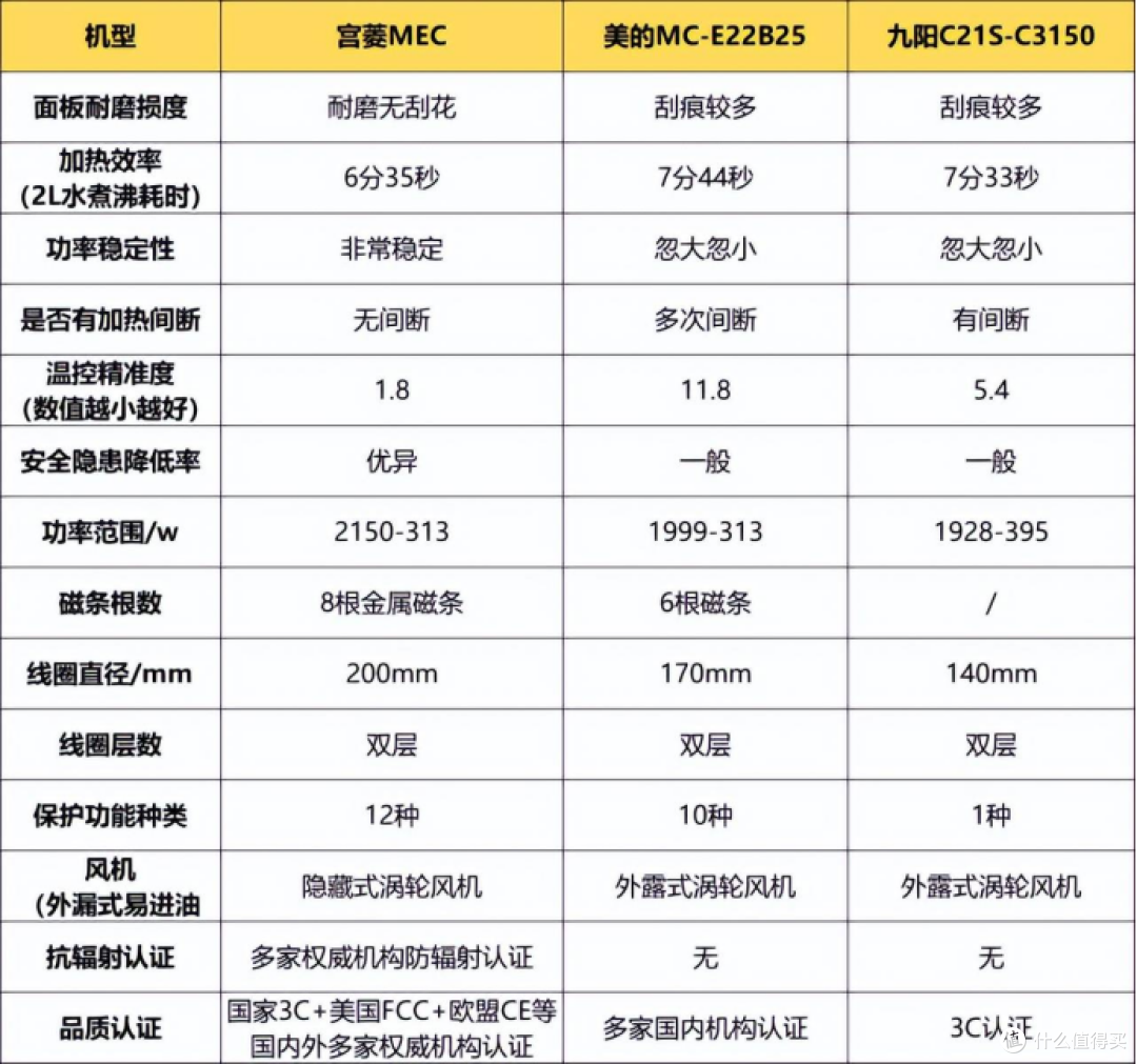 九阳、宫菱、美的电磁炉怎么样?如何选?对决测评PK
