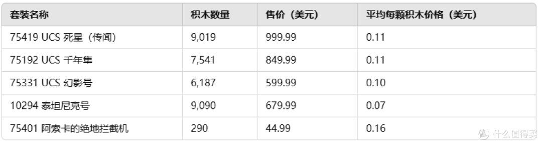 9000+颗粒及999美元警告!乐高死星即将开启千刀时代?