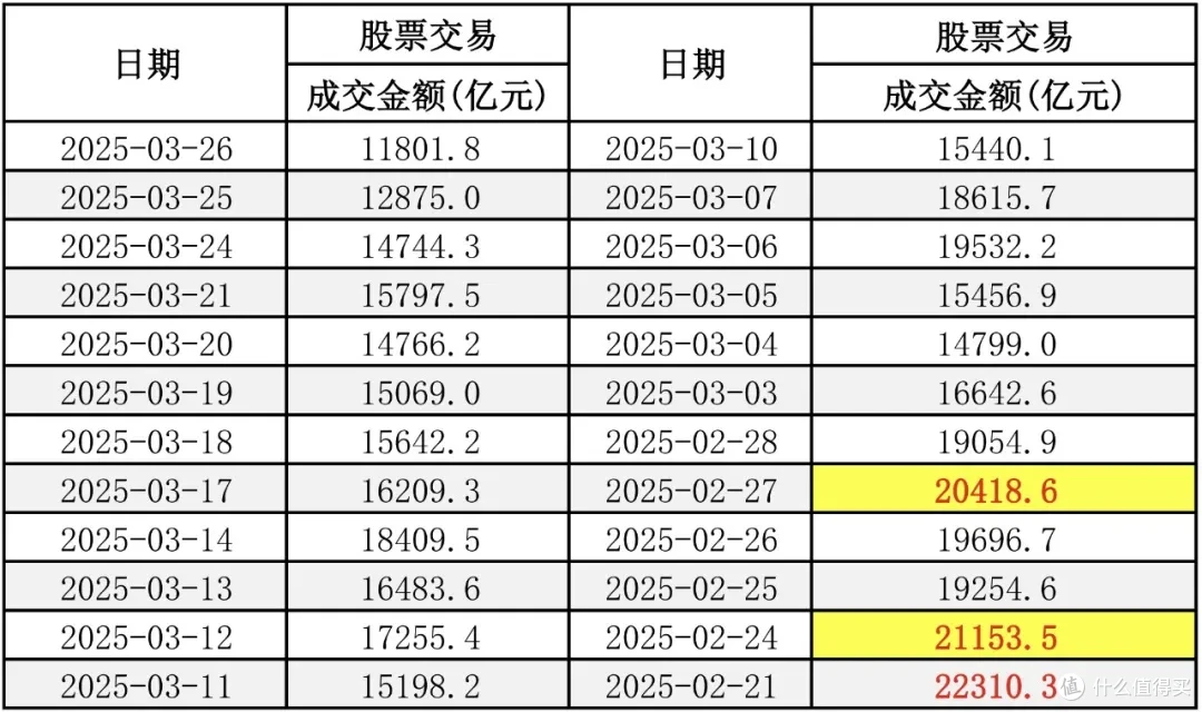 A股成交量血崩,成预言家了...