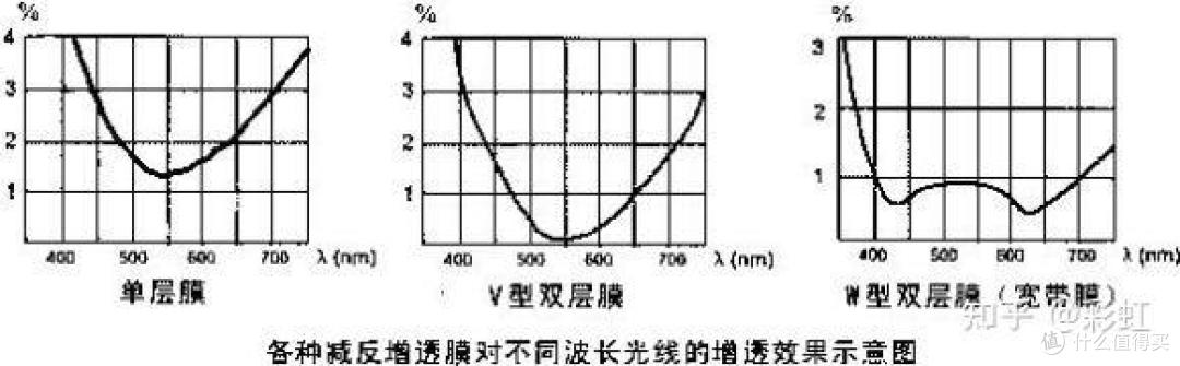 浅谈增透膜,望远镜镜片镀膜的作用