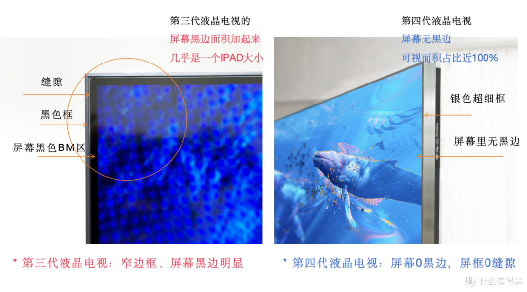 相同尺寸电视,为什么Q10L看起来显示屏幕就要更大?