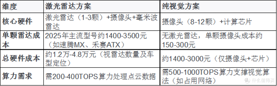自动驾驶:激光雷达只是一根拐棍,纯视觉才是终极方案