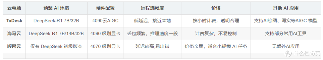 10 分钟搞定 AI 助手!ToDesk/ 顺网云 / 海马云操作哪家更靠谱?