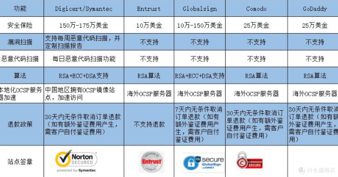 申请SSL证书要多少钱?有没有便宜点的SSL证书有哪些? SSL泛域名