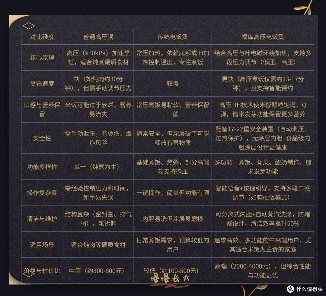 从普通电饭煲升级到福库高压款,我的厨房效率提升了200%