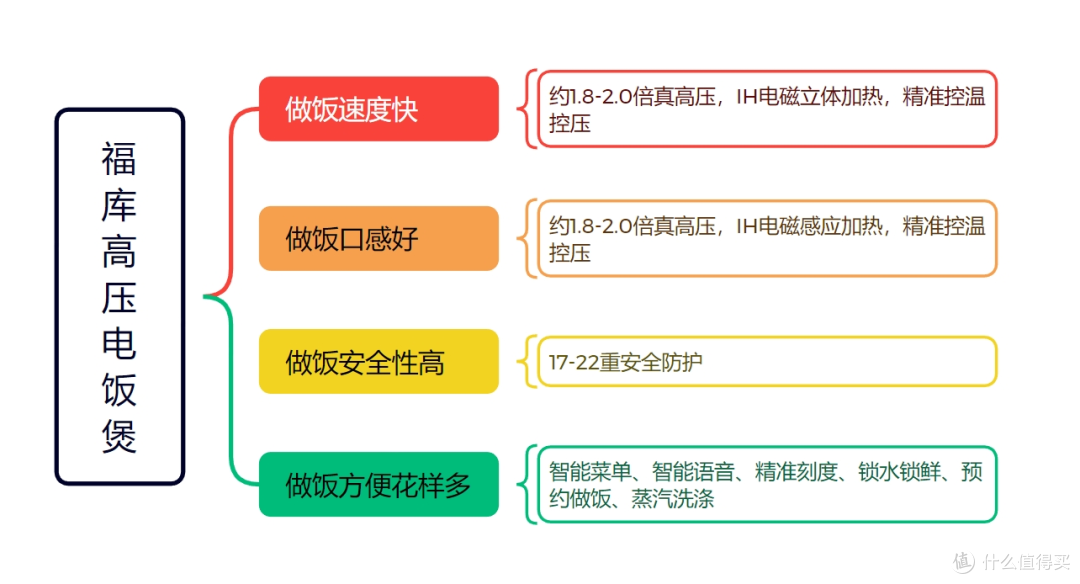 从普通电饭煲升级到福库高压款,我的厨房效率提升了200%