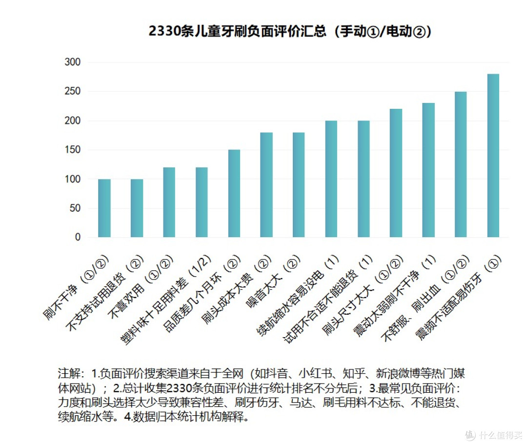 电动牙刷对儿童好吗?注意防范三大危害副作用