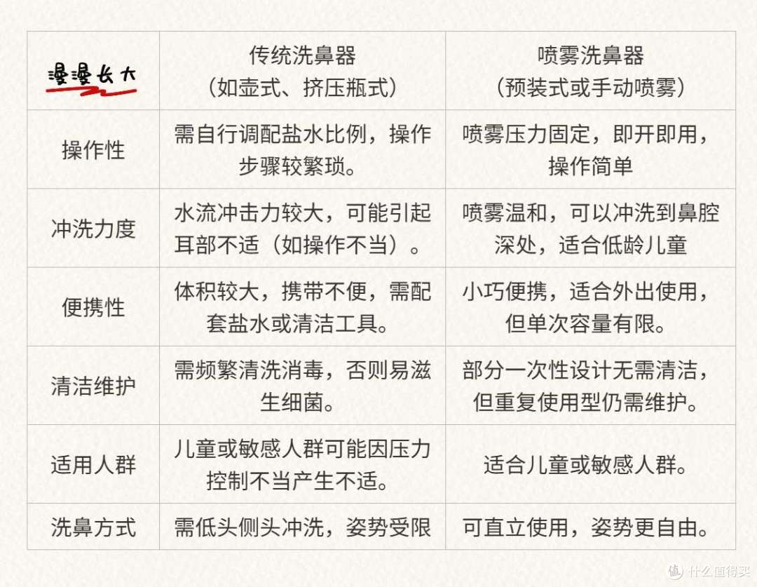 儿童洗鼻器哪个牌子好？朔茂、navage、飞羊、希诺舒洗鼻器推荐