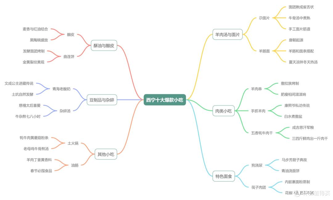 火遍高原的10大西宁爆款小吃,第5个外地人看了腿软!