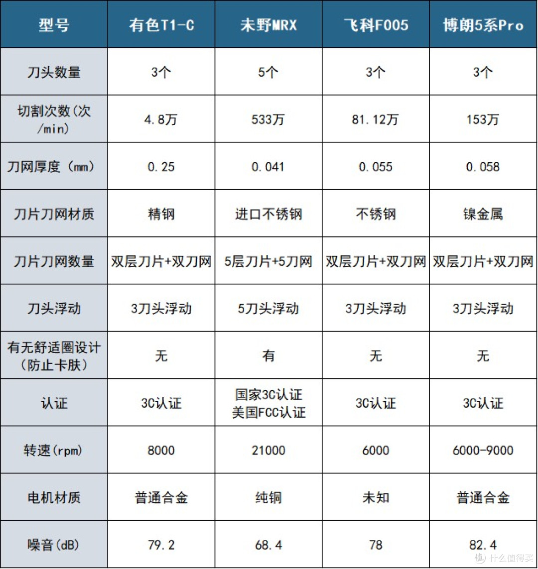 往复式剃须刀哪个牌子的好?5大单品测评对比,建议收藏再看!