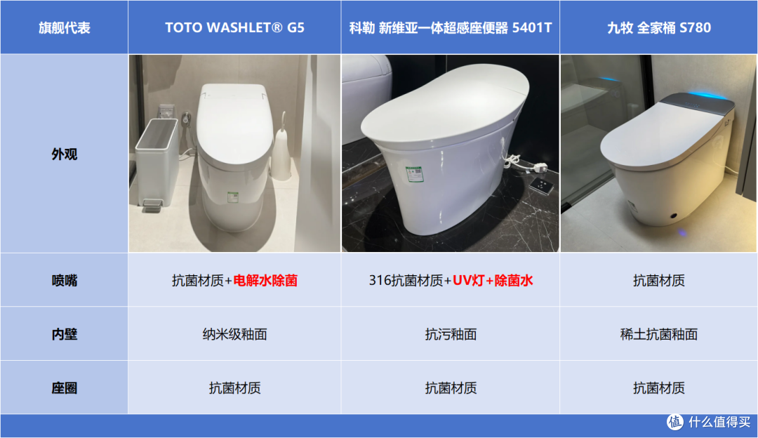 智能马桶选购避坑指南:这份价值万元的质价比公式请收好!
