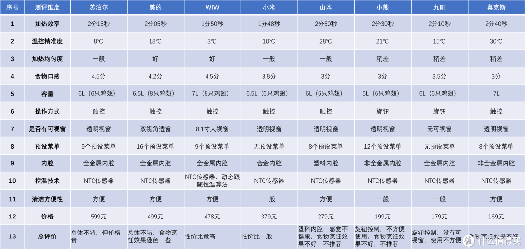 2025空气炸锅哪个品牌质量比较好？谁才是性价比之王？
