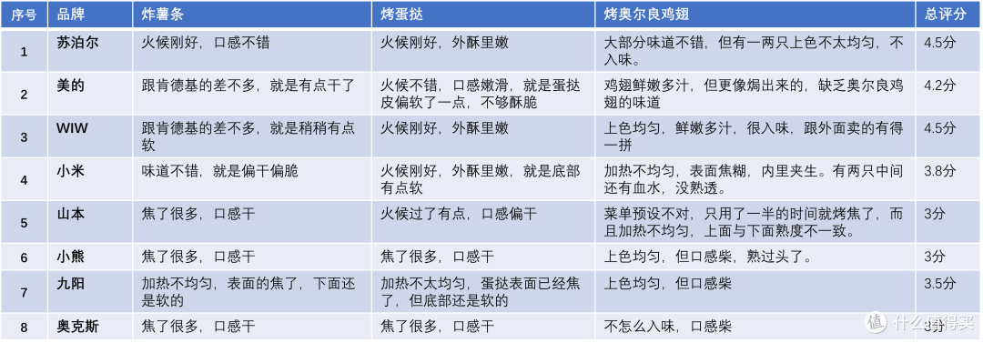 2025空气炸锅哪个品牌质量比较好？谁才是性价比之王？