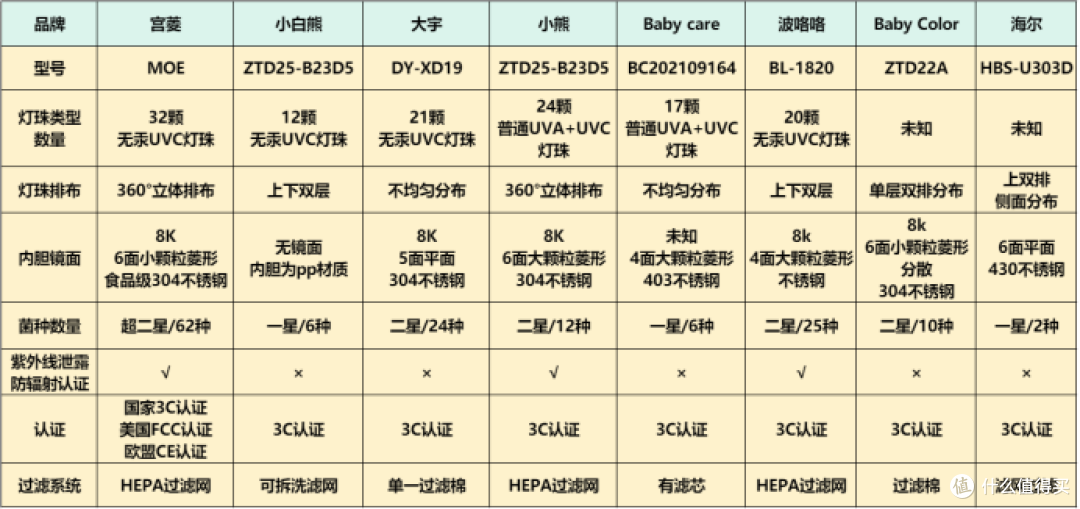 奶瓶消毒柜什么牌子好？多维度测评婴儿消毒柜品牌！