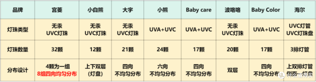 奶瓶消毒柜什么牌子好？多维度测评婴儿消毒柜品牌！
