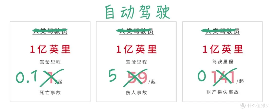 从概率统计上来讲,智驾的确会:减少安全隐患