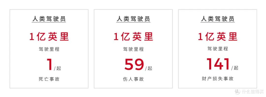 从概率统计上来讲,智驾的确会:减少安全隐患