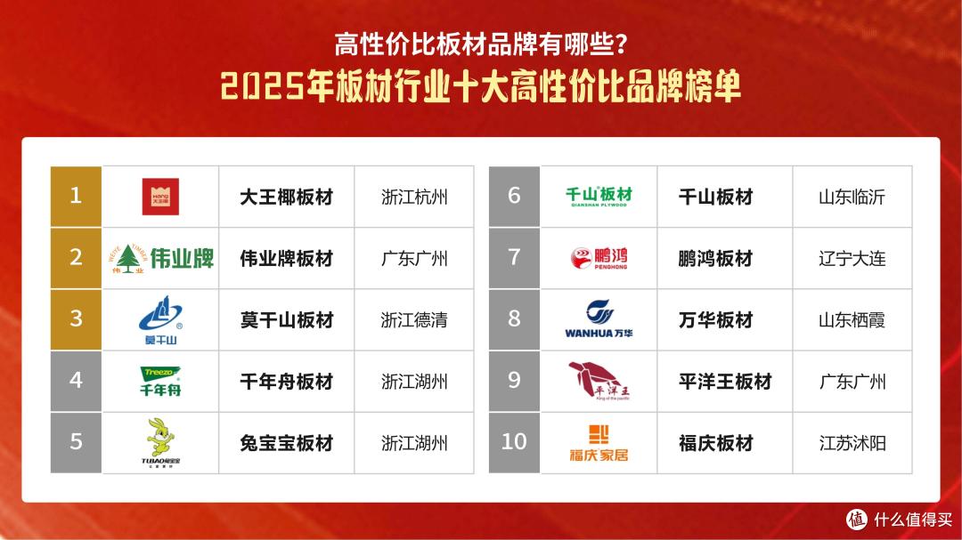 高性价比板材品牌有哪些？2025年板材行业十大品牌榜单