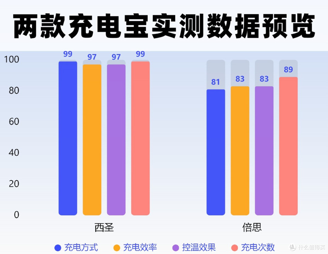 充电宝哪个牌子好?西圣和倍思充电宝值得买吗?真实测评推荐
