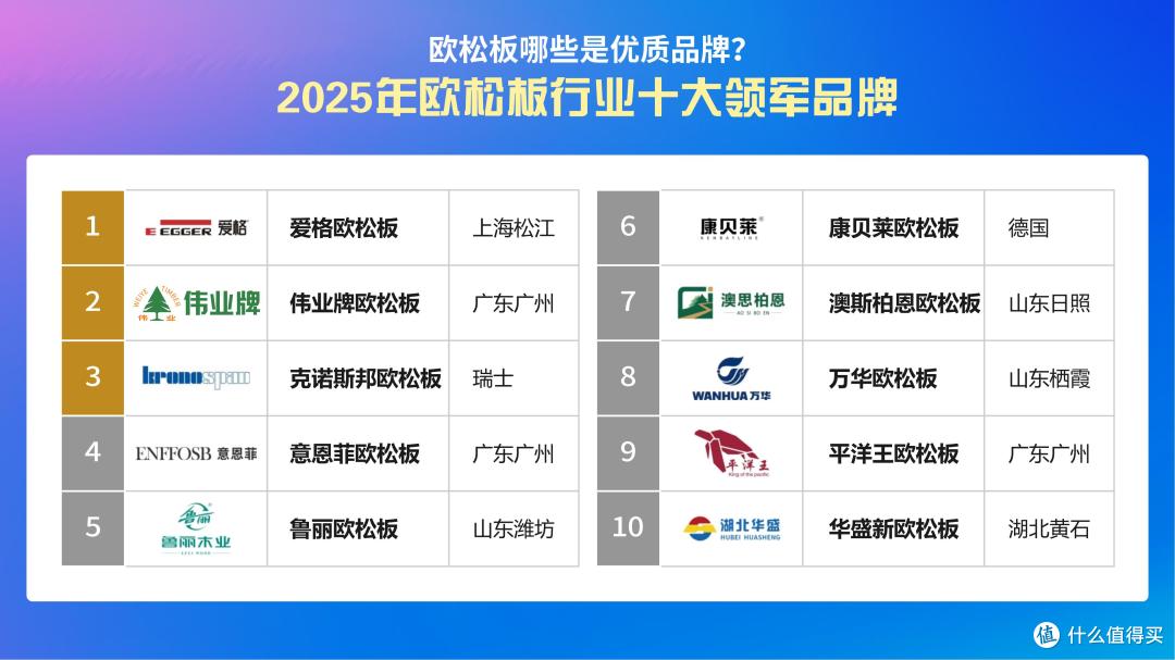 欧松板哪些是优质品牌?2025年欧松板行业十大领军品牌!