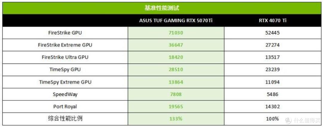 4K畅玩至少战六年，华硕TUF GAMING 5070Ti显卡初体验