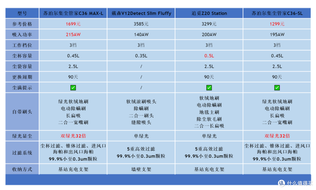 2025年吸尘器选购指南：3款热门吸尘器颗粒、毛发等多维度对比