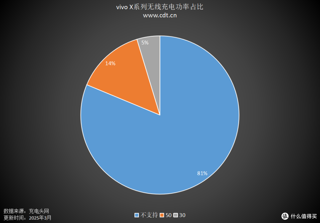 vivo X系列无线充手机大盘点,智能充电突破有线束缚