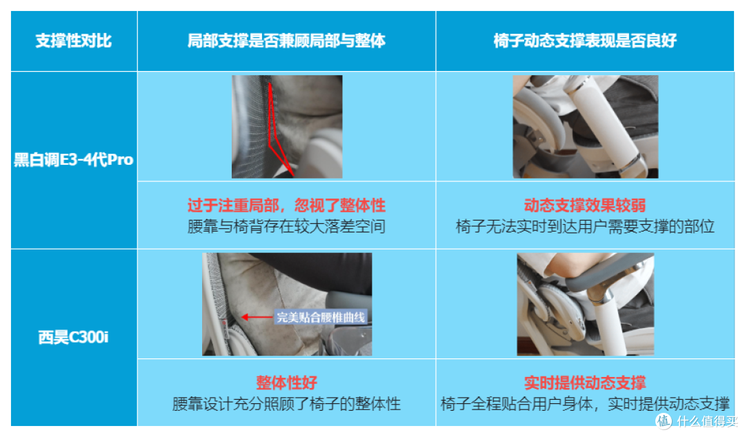 人体工学椅踩坑频繁？肯定是这几个参数没选对！