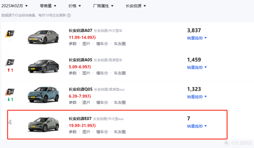 2月份就卖了7辆!长安启源E07天塌了?