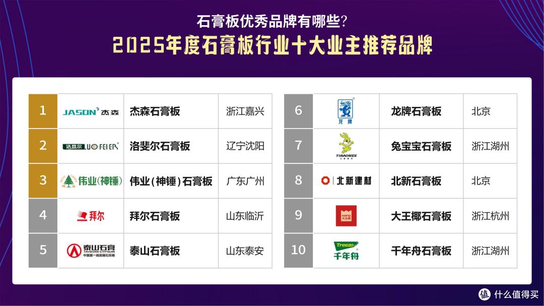 石膏板优秀品牌有哪些?2025年度石膏板十大业主推荐品牌!