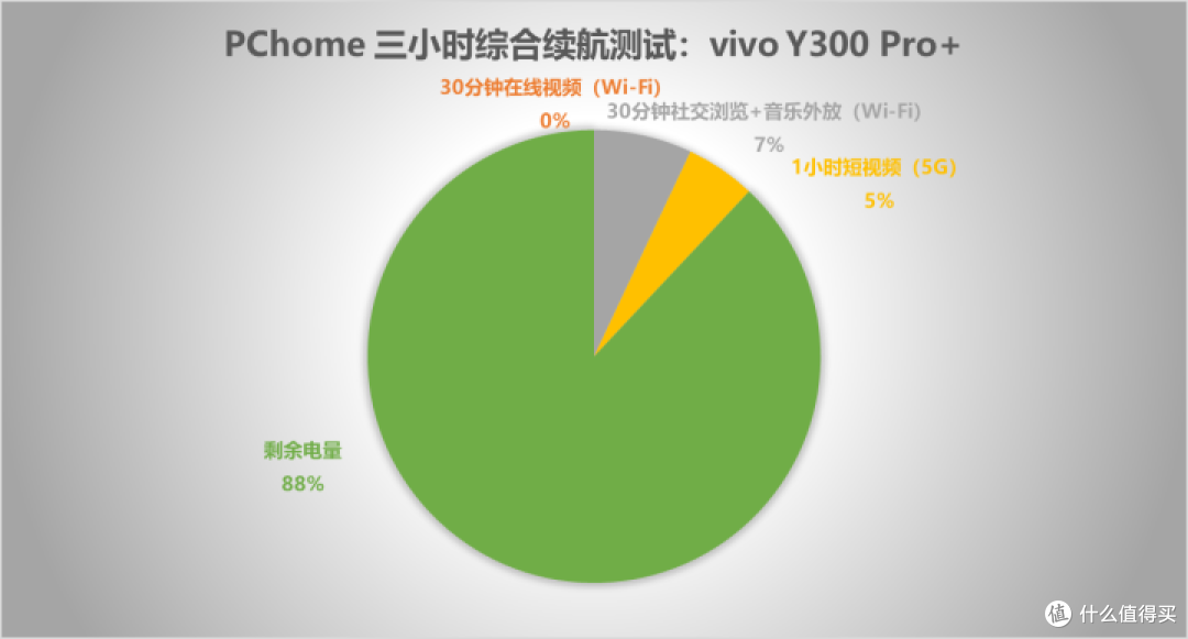 vivo Y300 Pro+评测 7300mAh电池再无续航焦虑