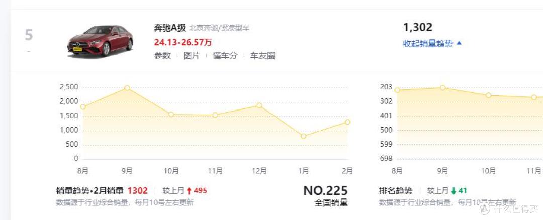 平民豪车即将停产，是什么“杀死”了奔驰A级！