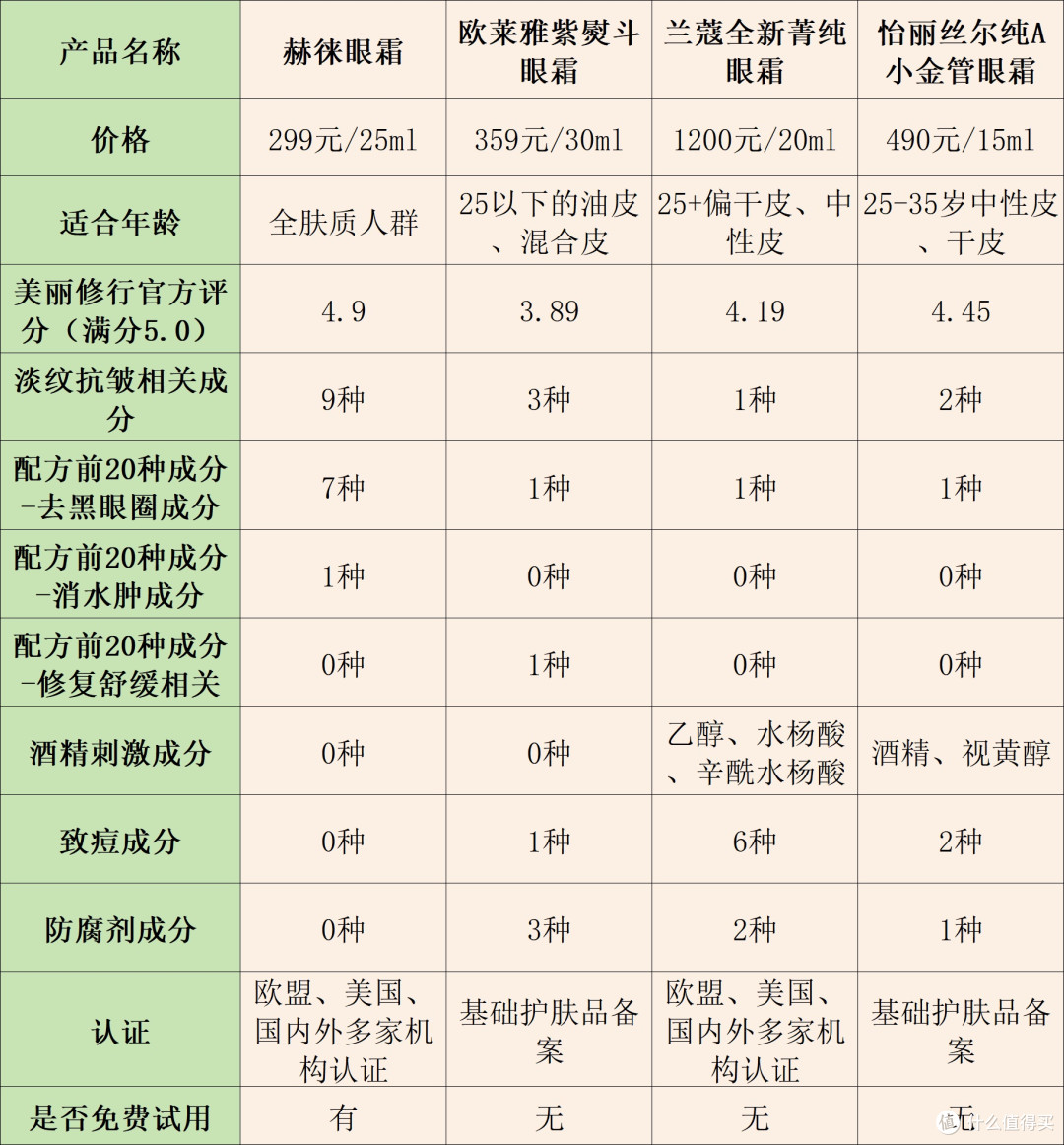 眼霜怎么选？实测十款好用的品牌实测推荐展示！