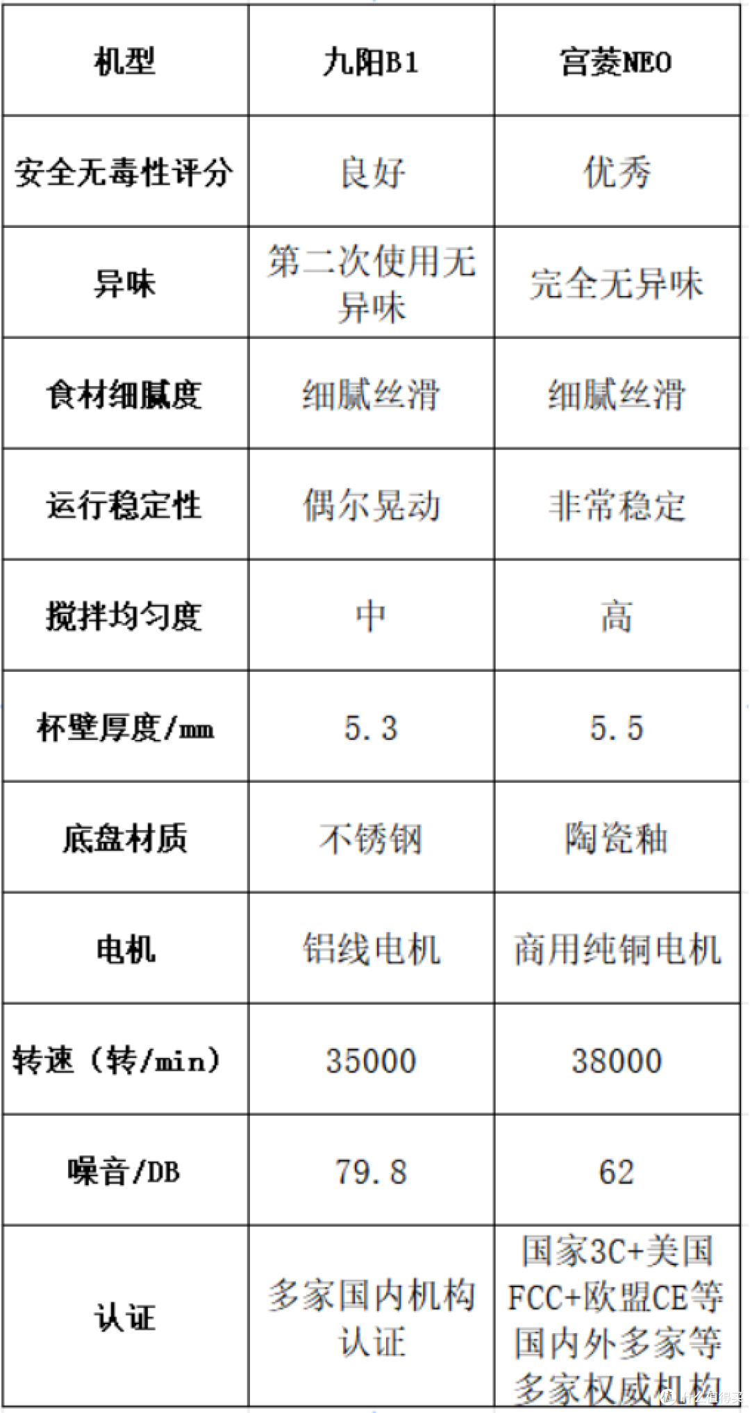 九阳、宫菱破壁机怎么样?怎么选?两款旗舰产品测评