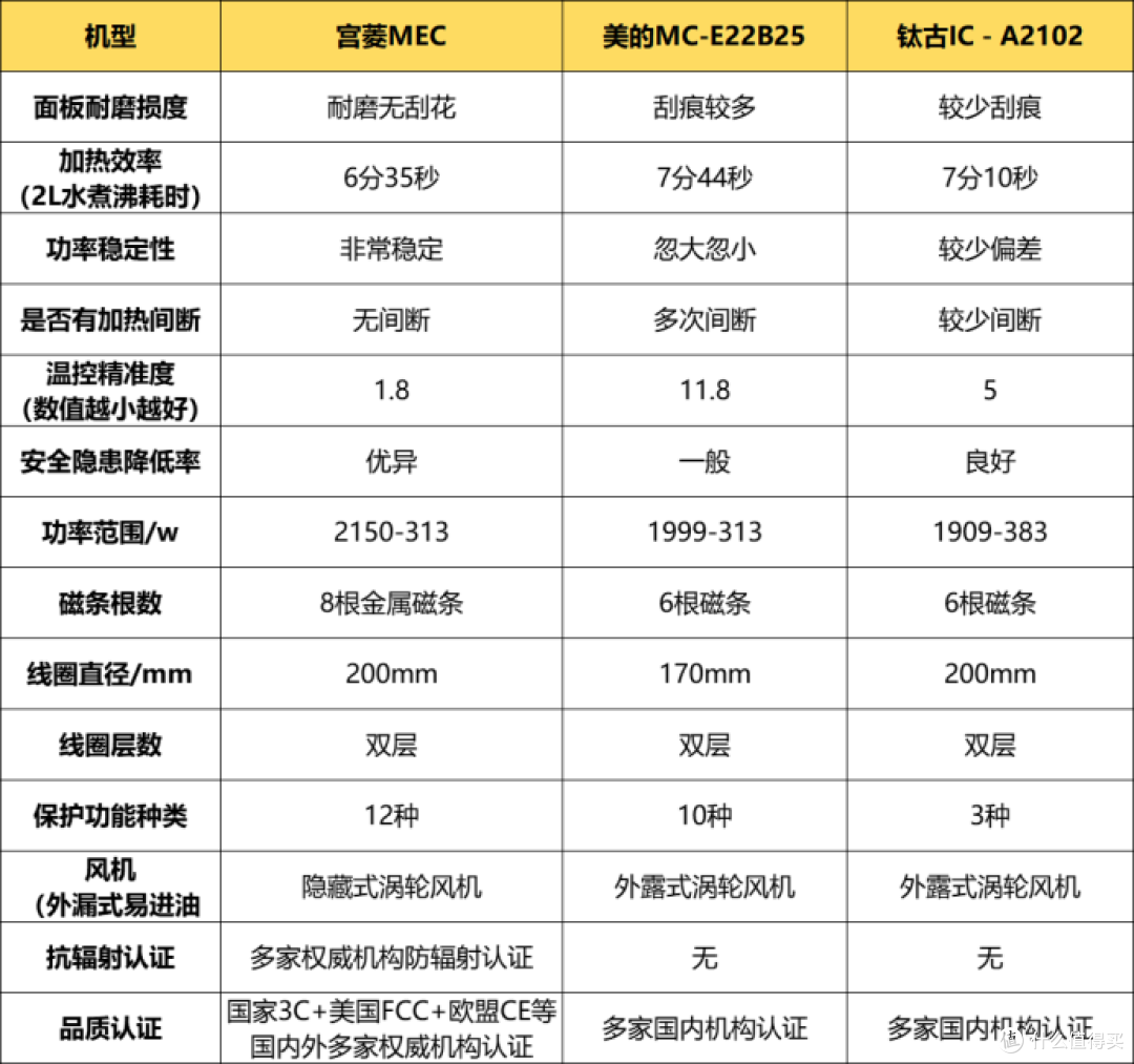 钛古、宫菱、美的电磁炉怎么样?如何选?在线测评比对