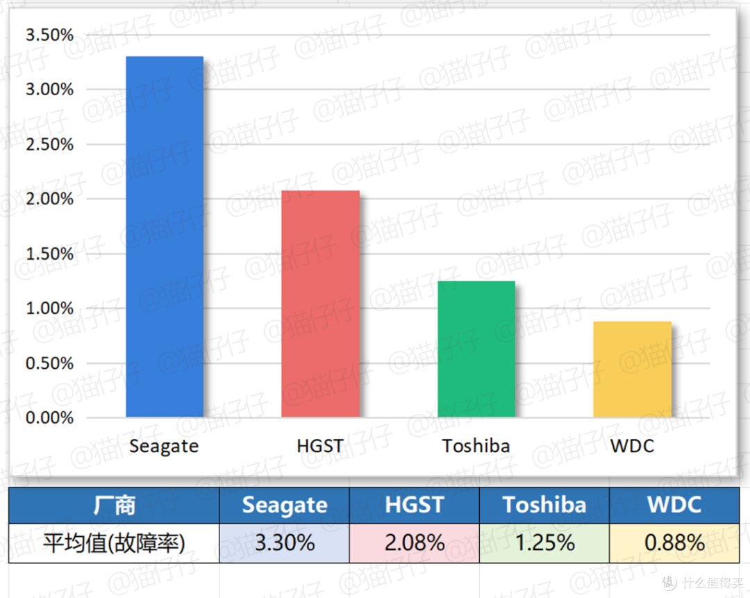 安全下车!买硬盘/矿盘看这篇就够,解读24年权威硬盘故障率报告