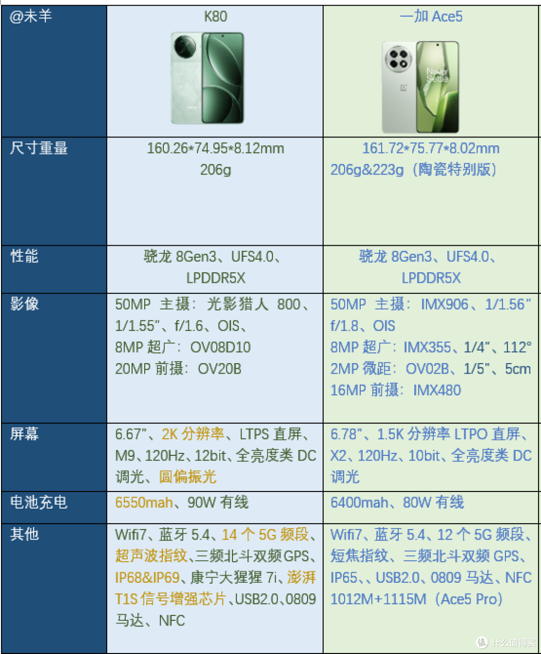 2000元档最具性价比的骁龙8Gen3手机:红米K80和一加Ace5怎么选?