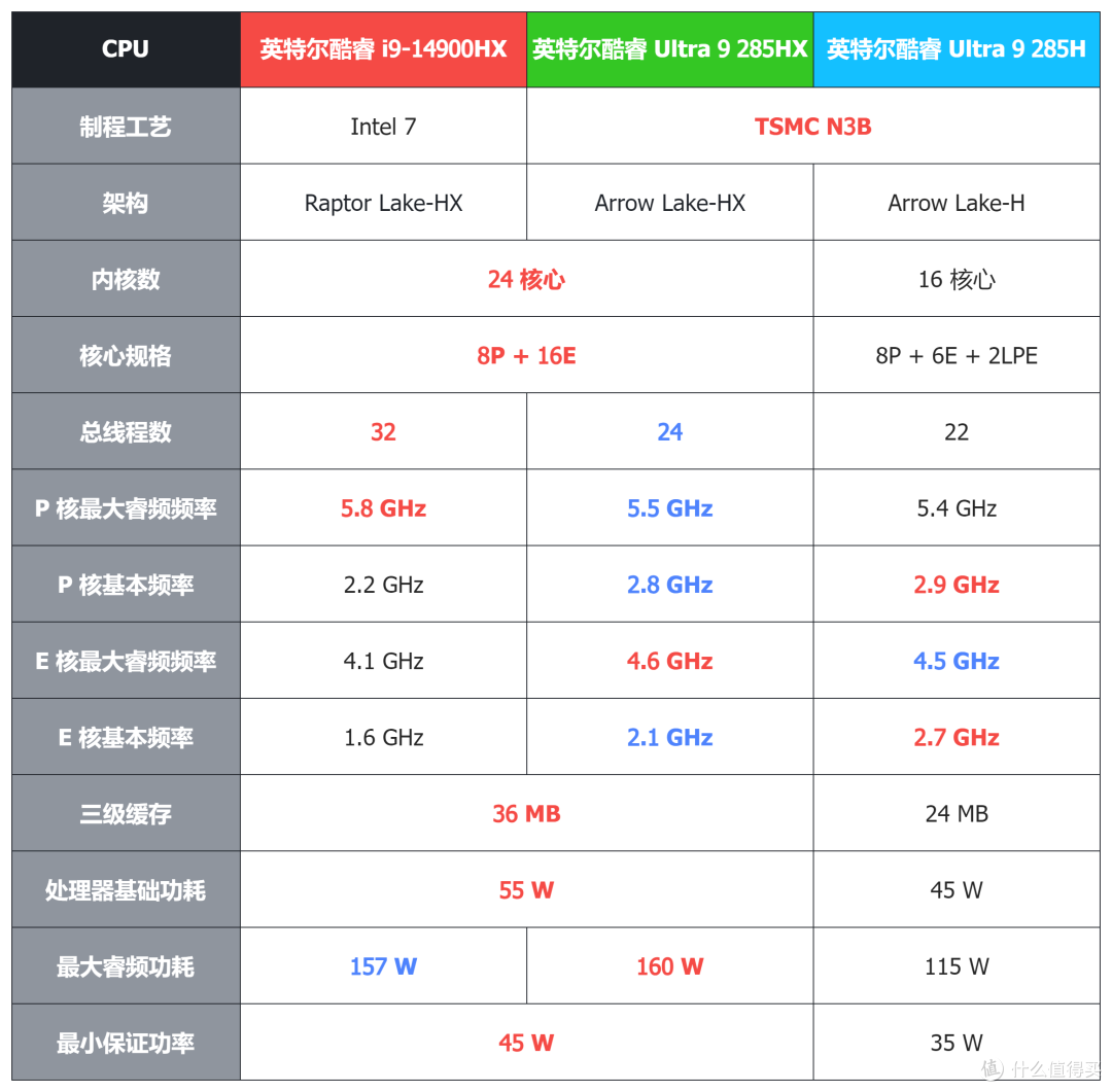 酷睿Ultra 200HX系列处理器上市，XPU/AI/生产力成为游戏本新亮点