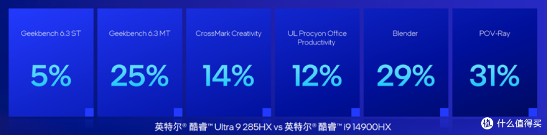 酷睿Ultra 200HX系列处理器上市，XPU/AI/生产力成为游戏本新亮点