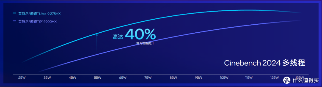 酷睿Ultra 200HX系列处理器上市，XPU/AI/生产力成为游戏本新亮点