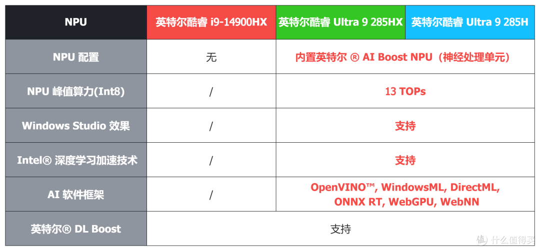 酷睿Ultra 200HX系列处理器上市，XPU/AI/生产力成为游戏本新亮点