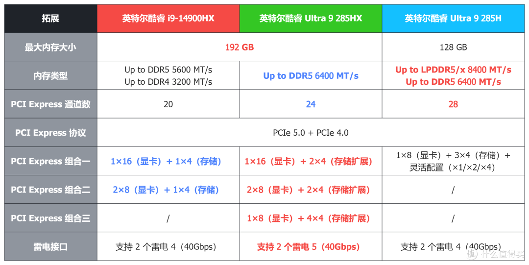 酷睿Ultra 200HX系列处理器上市，XPU/AI/生产力成为游戏本新亮点
