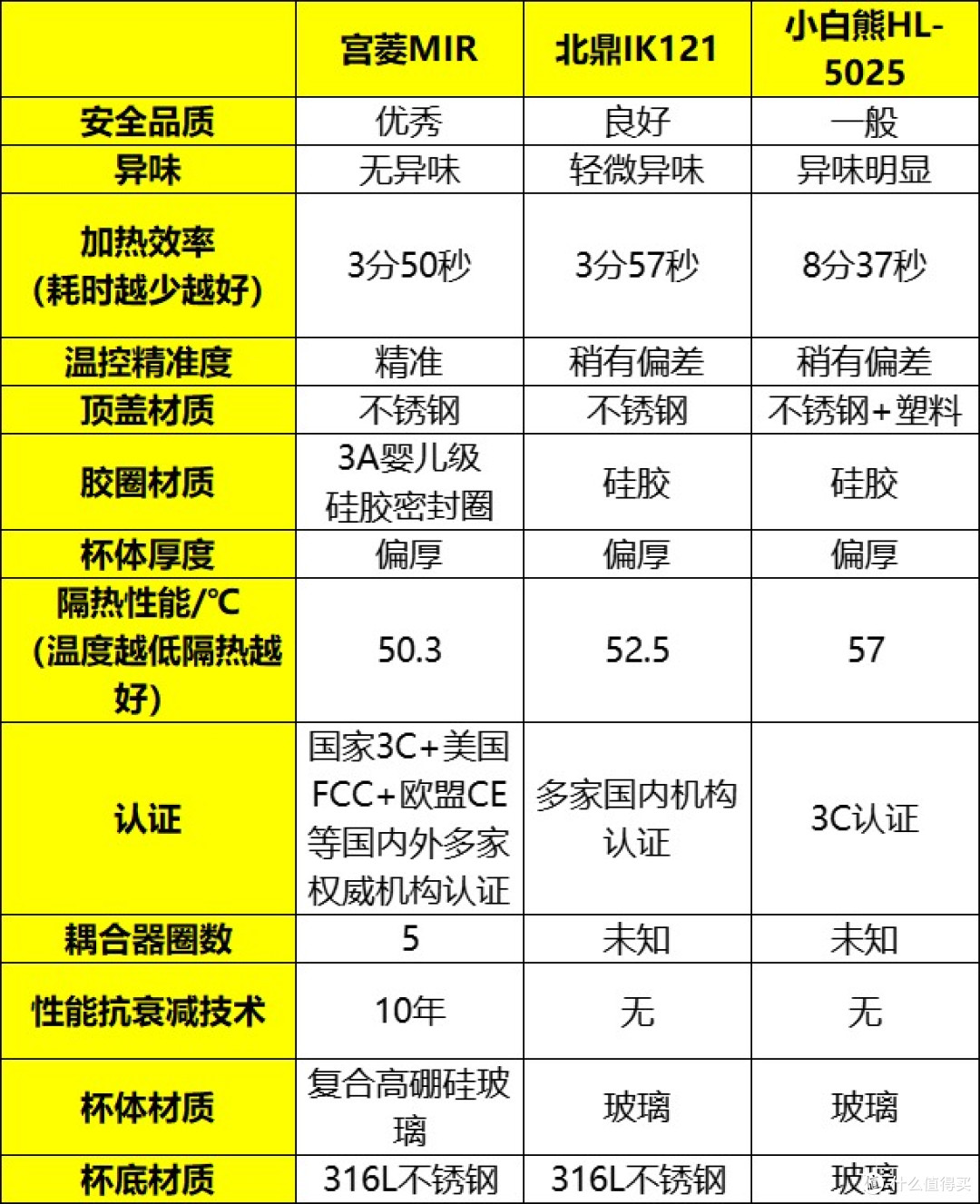 北鼎、宫菱、小白熊电烧水壶好用吗？怎么选？深度测评实力品牌！