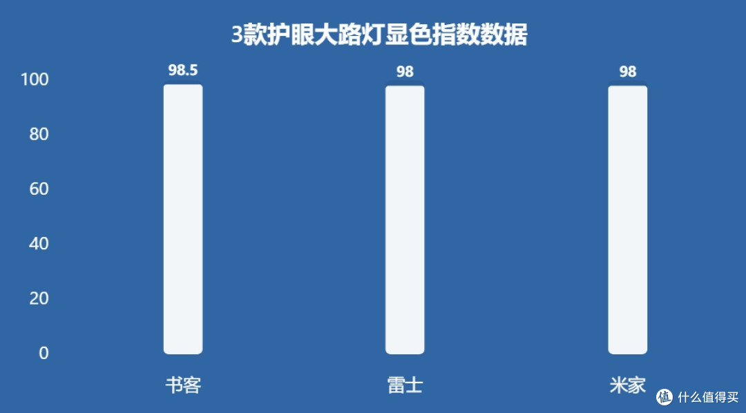 雷士照明护眼灯怎么样?书客、雷士、米家等护眼大路灯横测对决