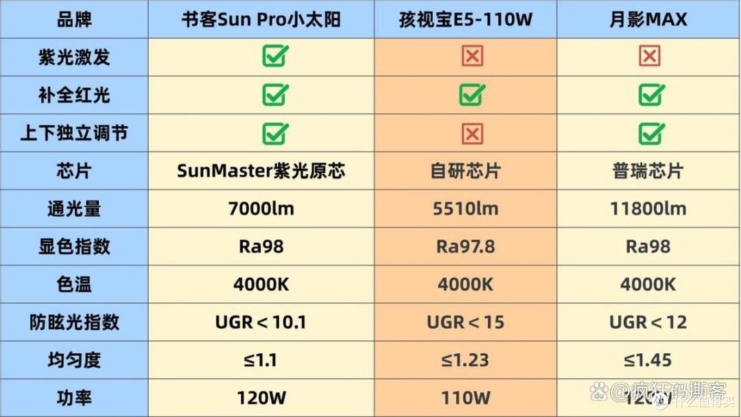 孩视宝大路灯值得买吗?书客、孩视宝、月影护眼大路灯强强对决