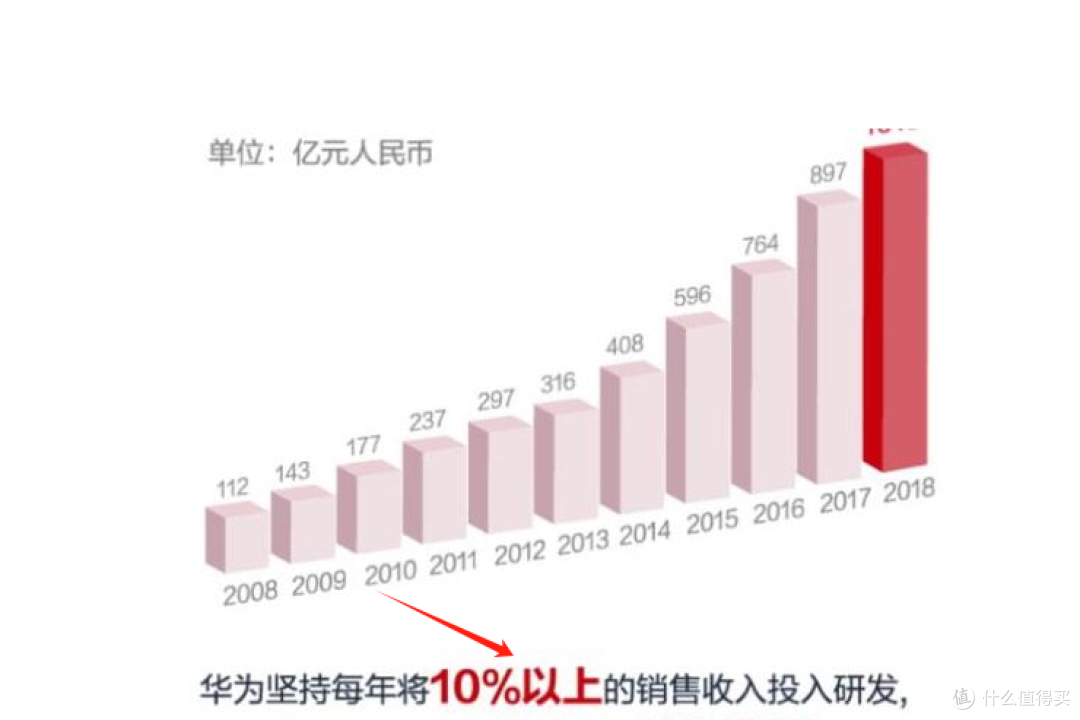 10年科研投入12490亿元！华为深耕“根”技术，美霸权终会被打败