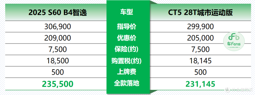 沃尔沃S60:价格稳定销量也很平静,竞品对比全看客户心情