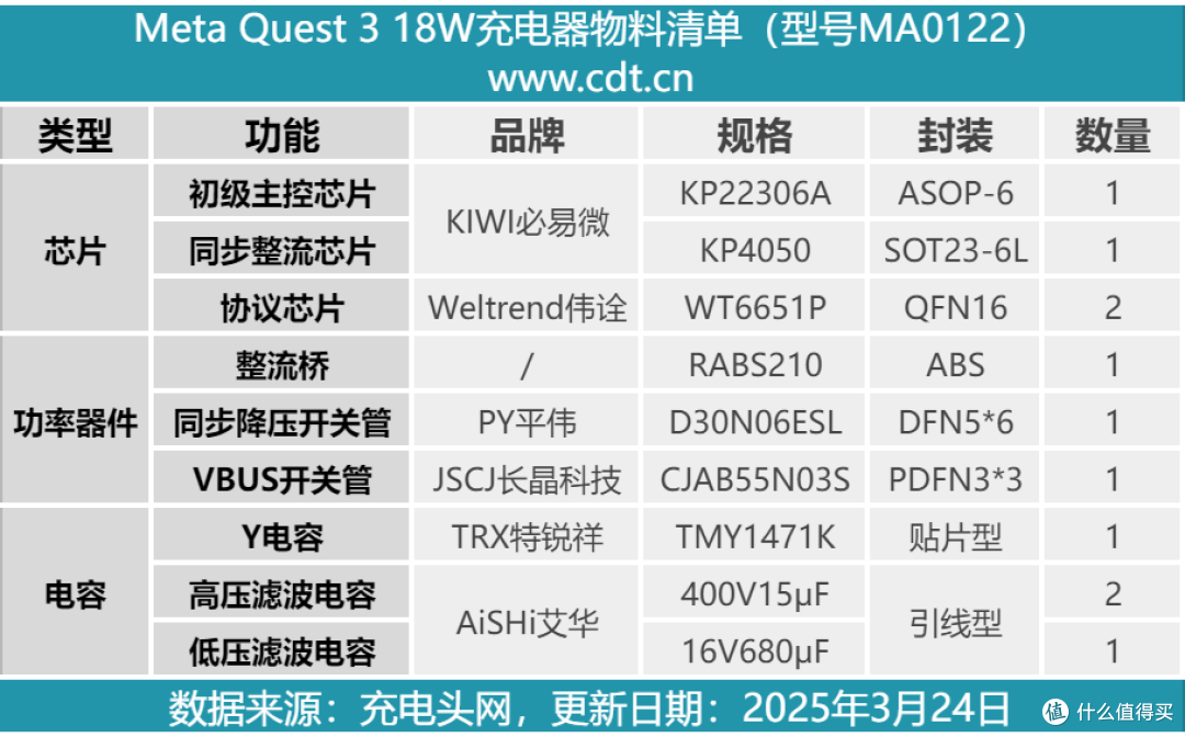 拆解报告:Meta Quest 3原装18W快充充电器MA0122