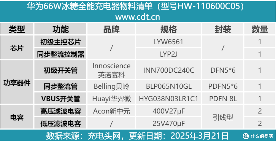 拆解报告：华为Pura X原装66W冰糖全能氮化镓充电器HW-110600C05